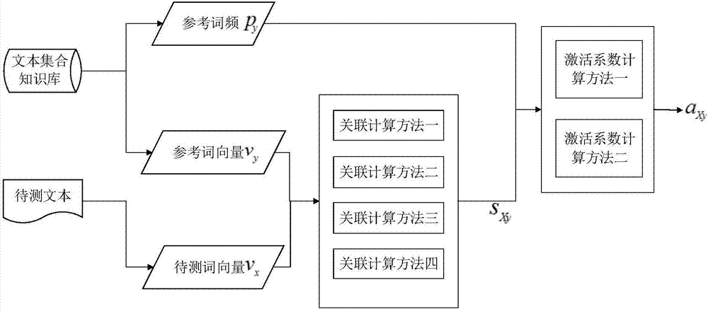 文本隐含语义激活方法及系统与流程