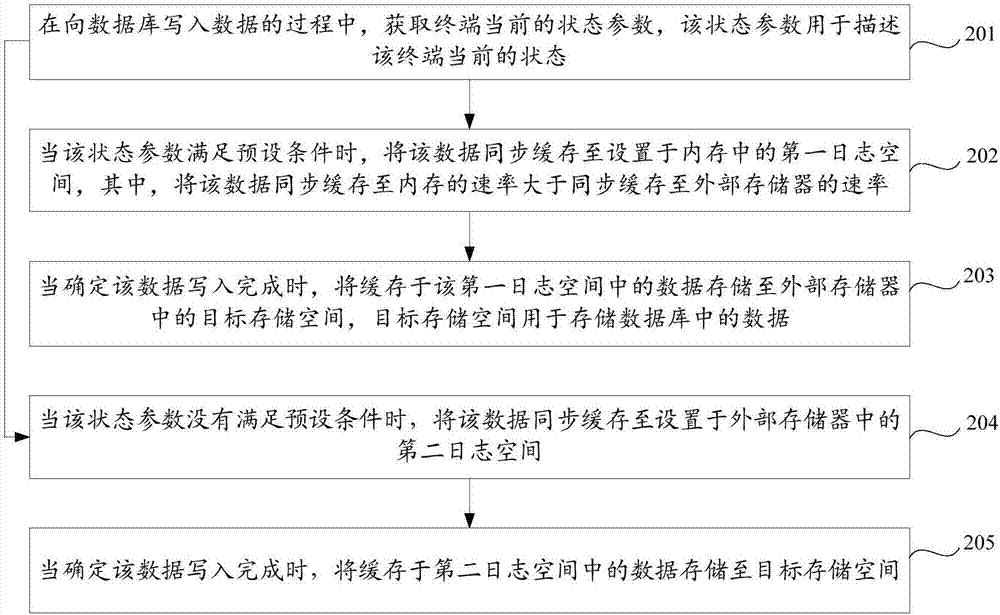 数据写入方法、装置及计算机可读存储介质与流程