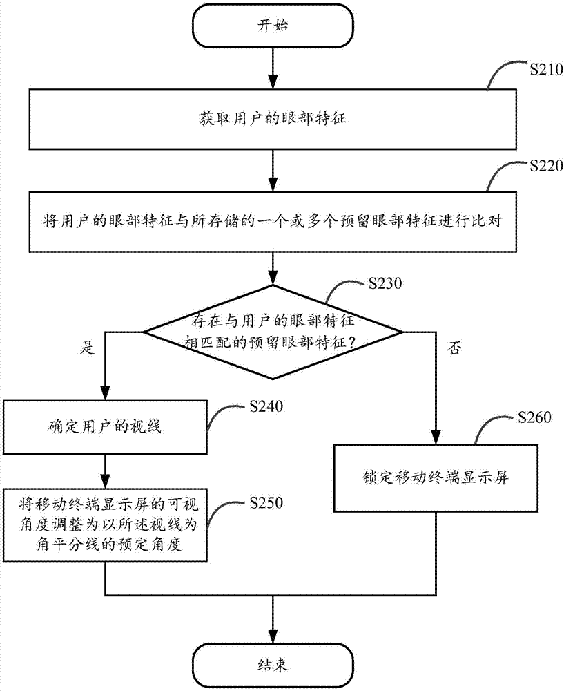 一种隐私保护方法及移动终端与流程