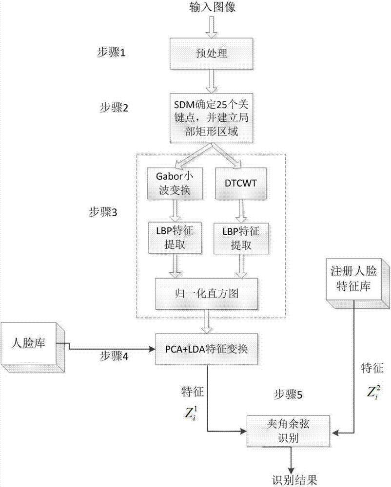 一种复数小波变换域LBP人脸识别方法与流程