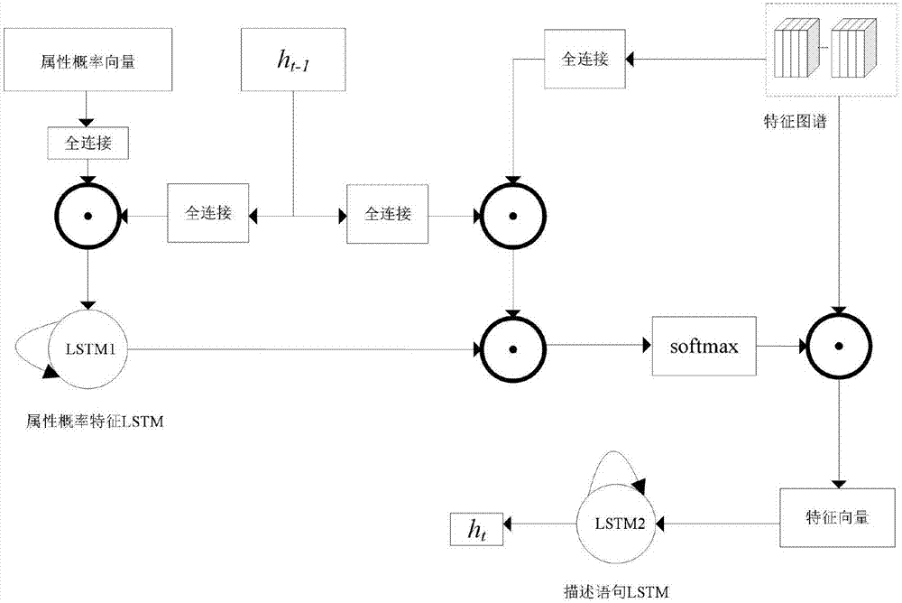 一种基于属性概率向量引导注意模式的图片描述方法与流程