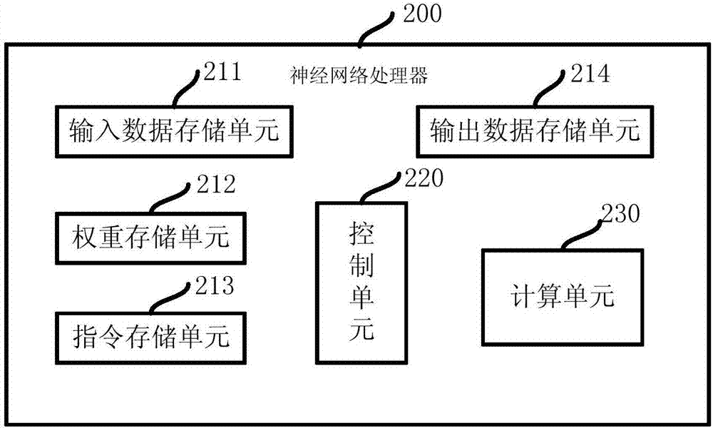 神经网络计算装置及包含该计算装置的处理器的制作方法