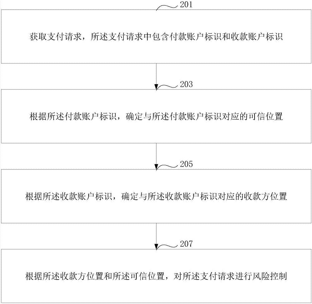 一种风险控制方法及设备与流程