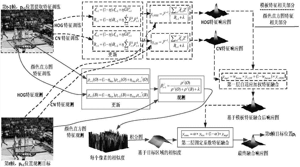 多特征分层融合的相关滤波鲁棒跟踪方法与流程