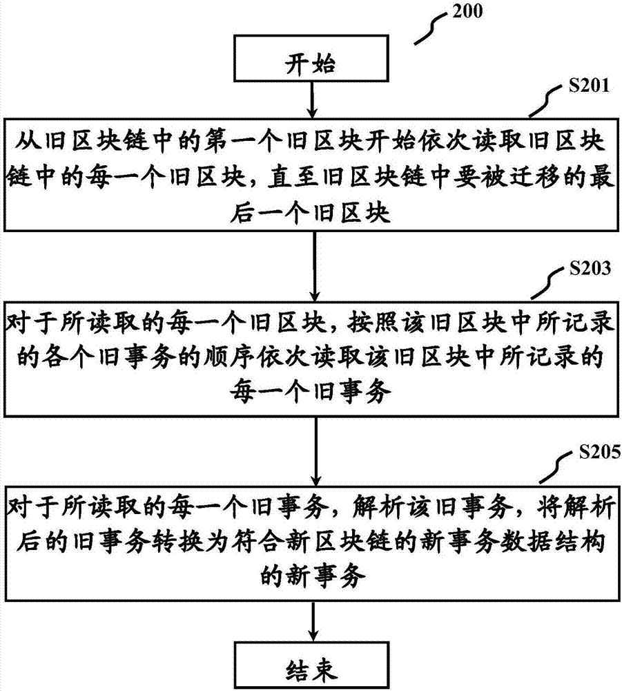 用于区块链系统的数据迁移方法、设备和存储介质与流程