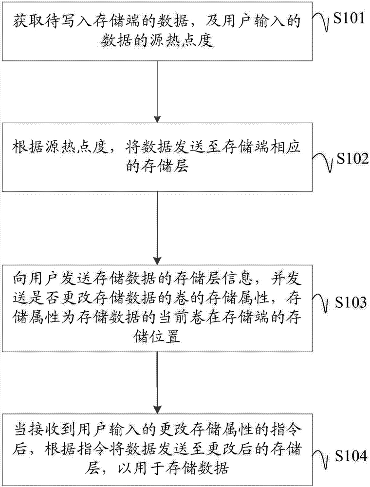 一种数据存储方法及装置与流程