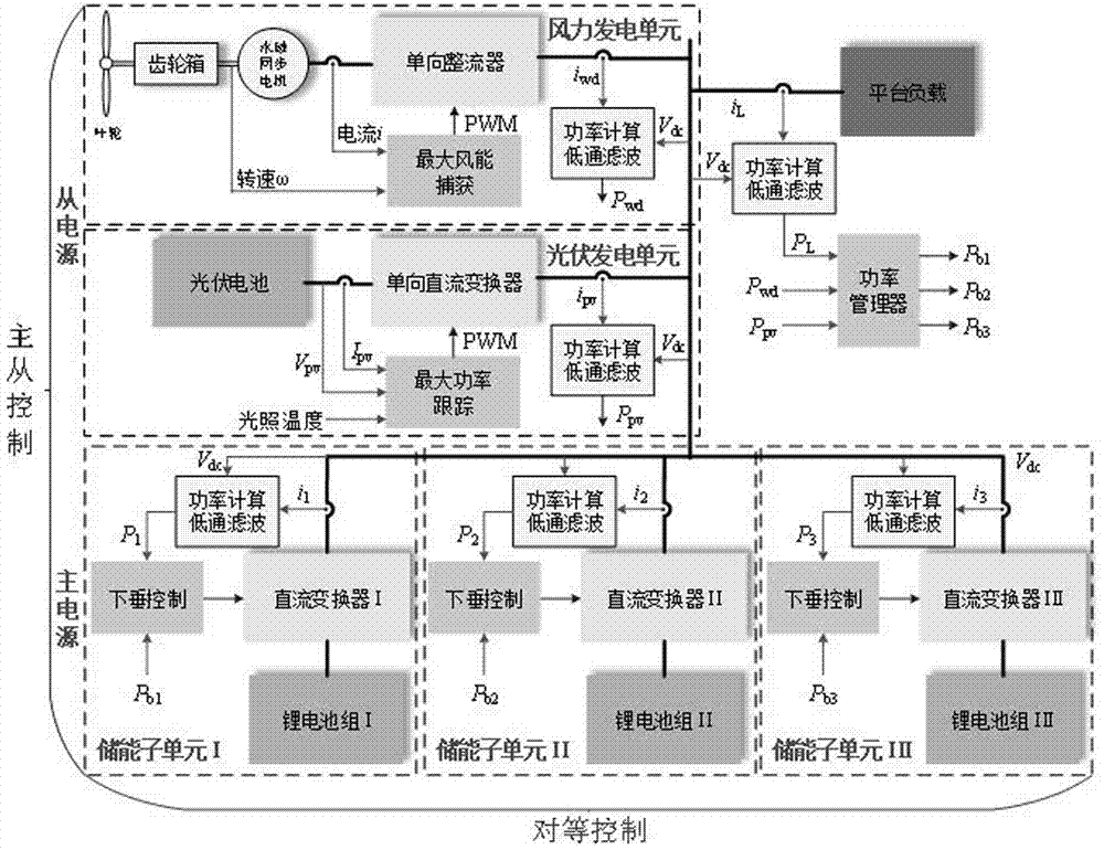 一种用于海上平台的风光储直流电力系统及控制方法与流程