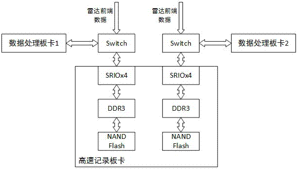 一种可配置的高速记录板卡的制作方法