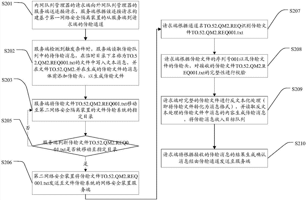 数据传输方法、存储介质、计算机设备和消息传输系统与流程