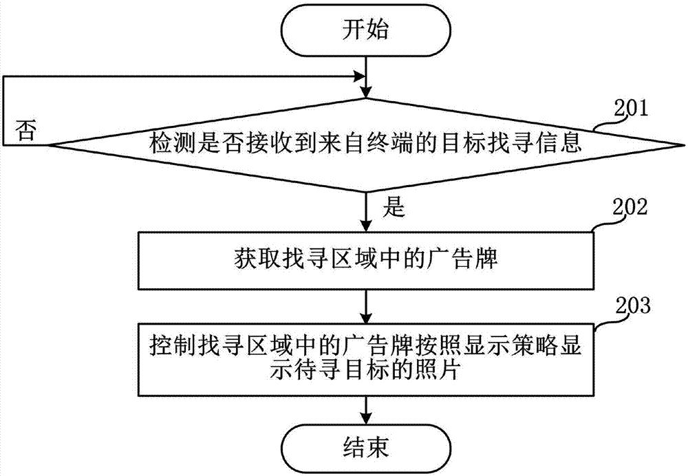 目标寻找方法及服务器与流程