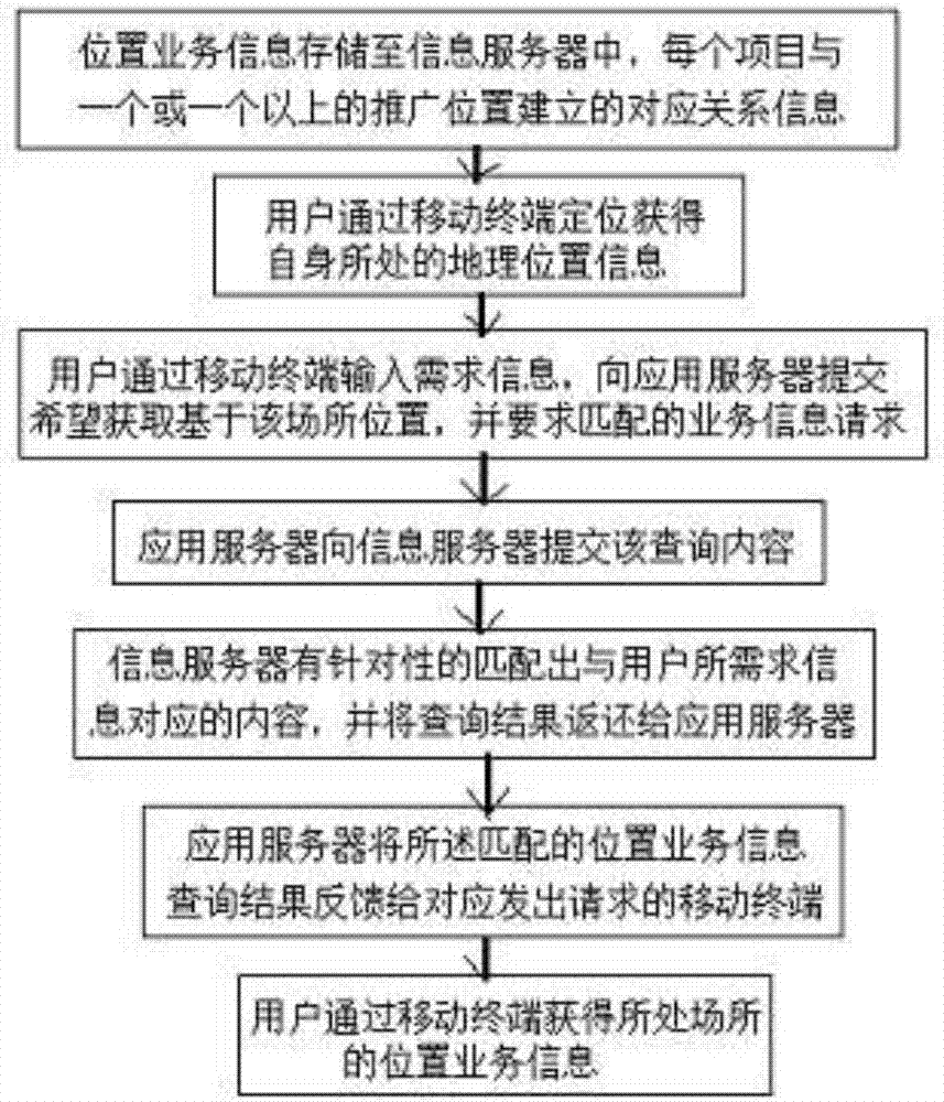 用户端和业务端借助实地场景聚合、交互的系统与方法与流程