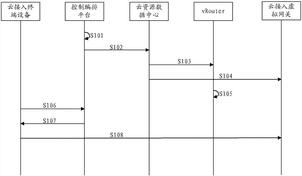 一种私有云接入方法及设备与流程