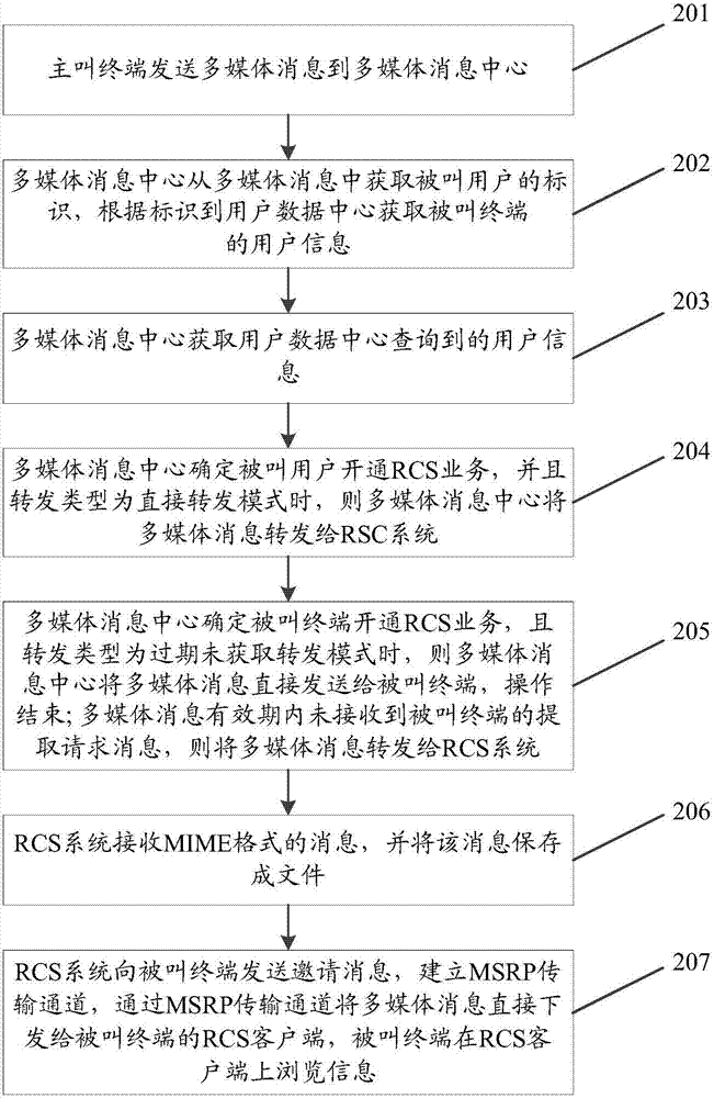 一种转发多媒体消息的方法和系统与流程