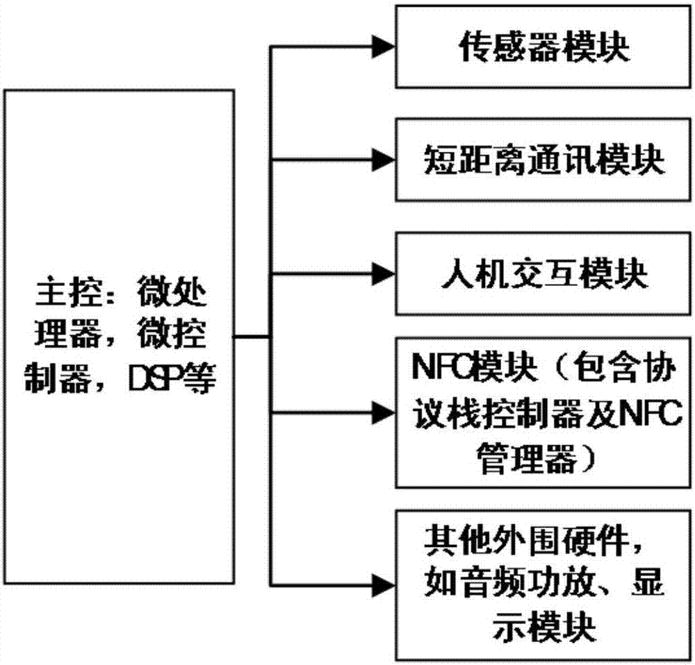 具有NFC模块的老人定位呼叫器的制作方法