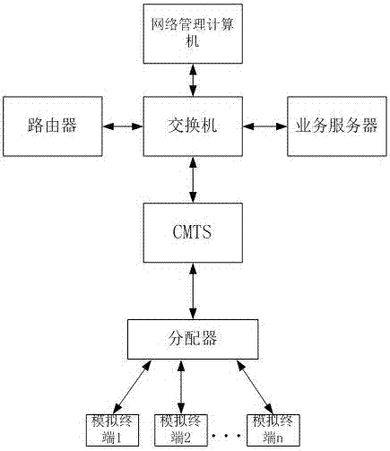 一种基于CMTS的网络吞吐性能测试系统的制作方法