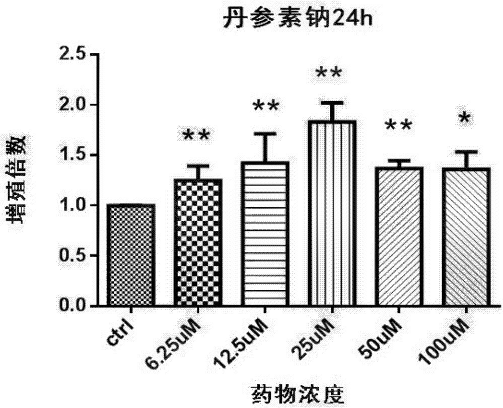 丹参素钠在制备提高免疫力药物的用途的制作方法