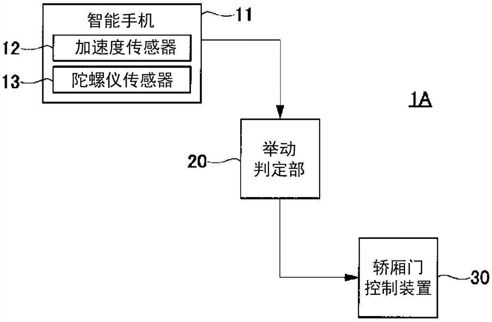 电梯系统以及轿厢门控制方法与流程