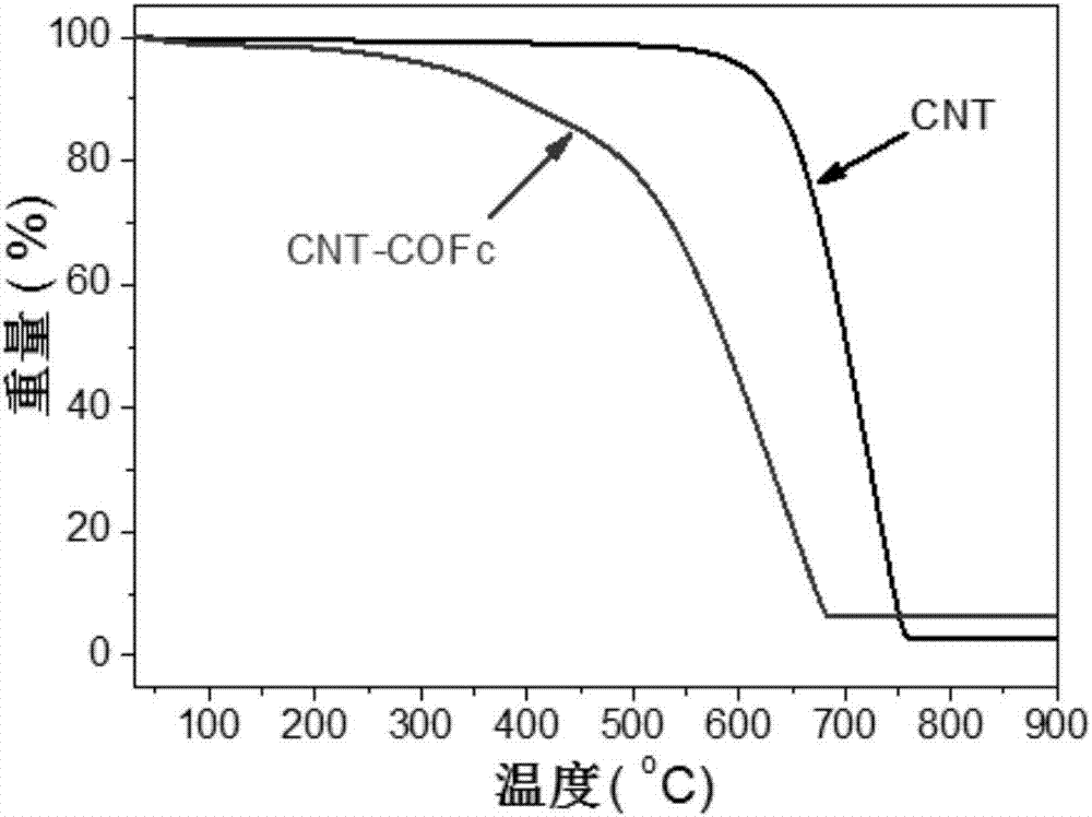 一种二茂铁基碳纳米管及其制备方法与流程