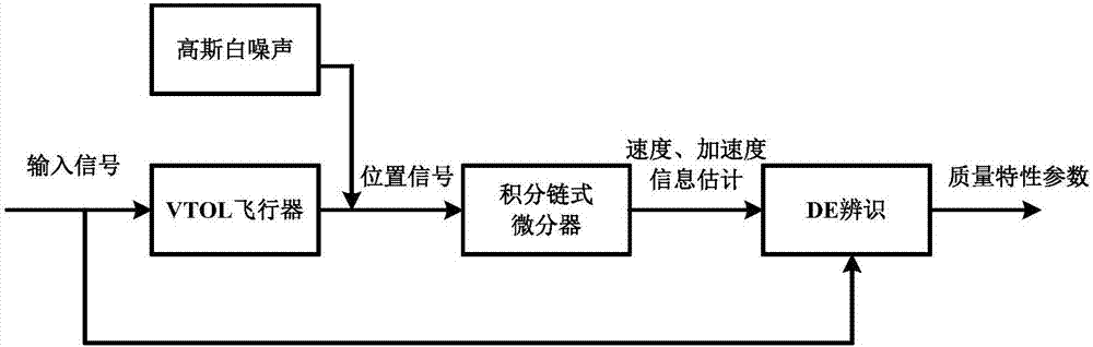 一种垂直起降飞行器质量特性参数测量方法与流程