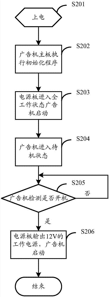 一种广告机的节能控制方法与流程