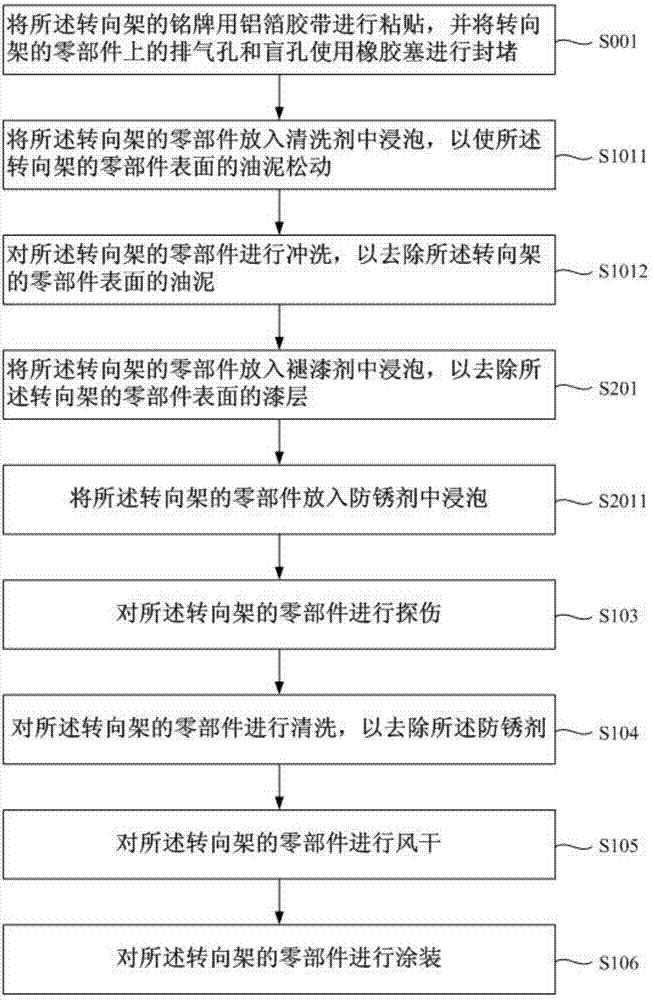 转向架检修方法与流程