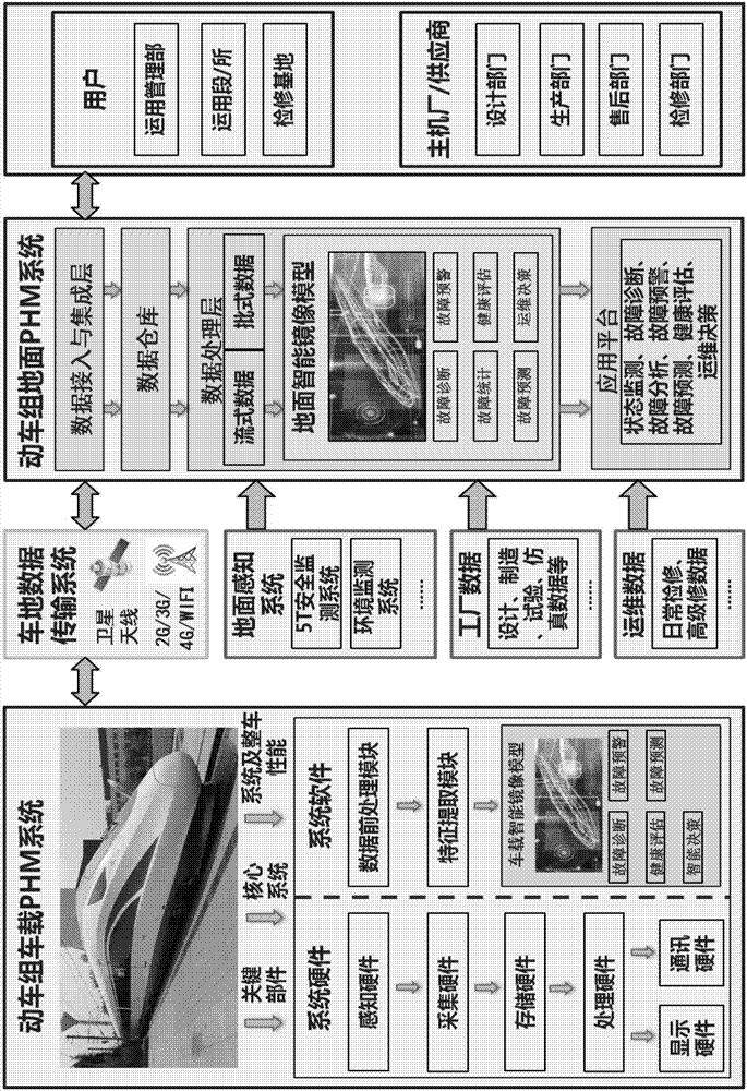 一种列车组故障预测与健康管理系统的制作方法