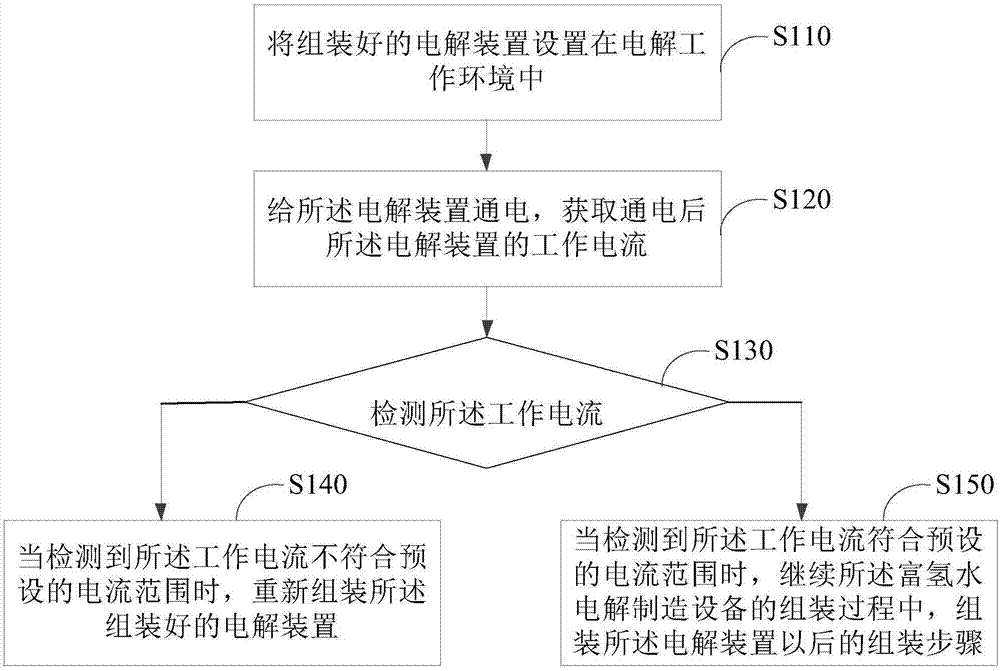 电解装置检测方法与流程