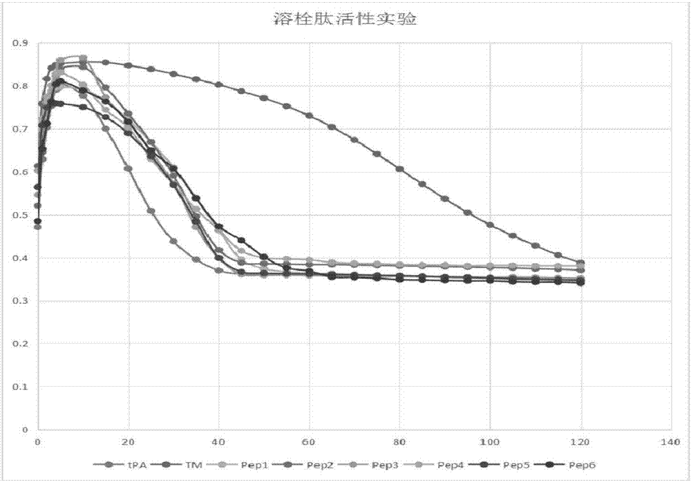 具有血栓溶解活性的多肽的制作方法