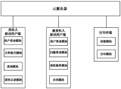 一种基于委托PIN码的云打印方法及系统与流程