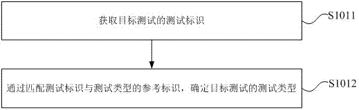 一种连续测试方法、装置及存储介质与流程