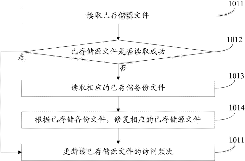 一种文件存储方法和终端与流程