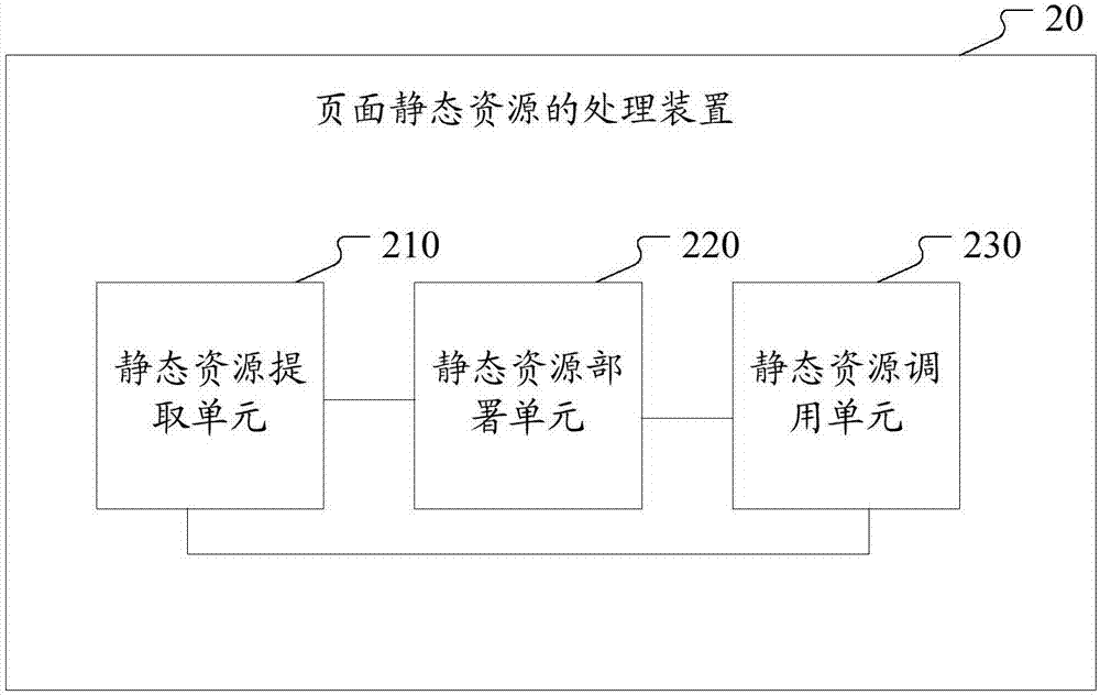 一种页面静态资源的处理方法和装置与流程