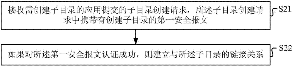 一种智能卡中文件目录创建方法和装置与流程