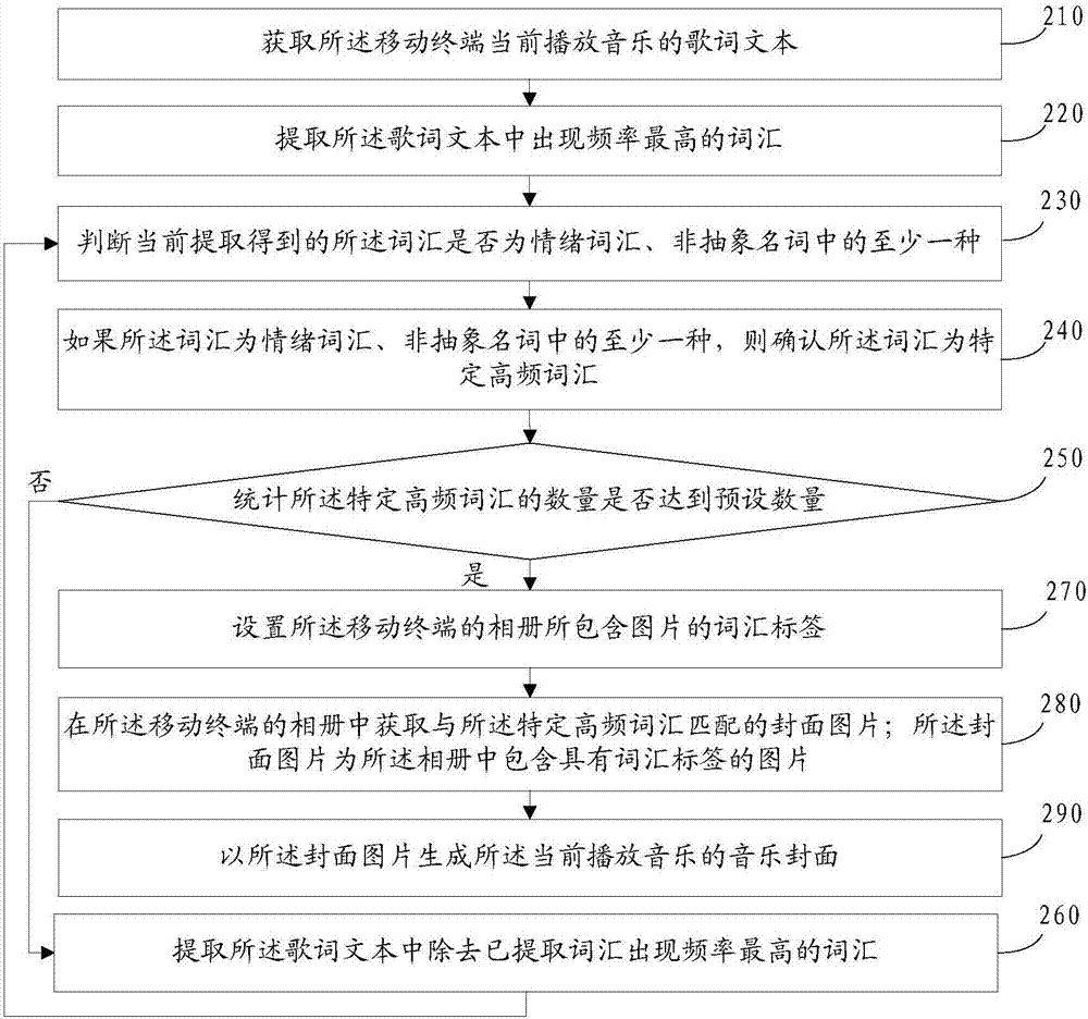 一种音乐封面生成方法及移动终端与流程