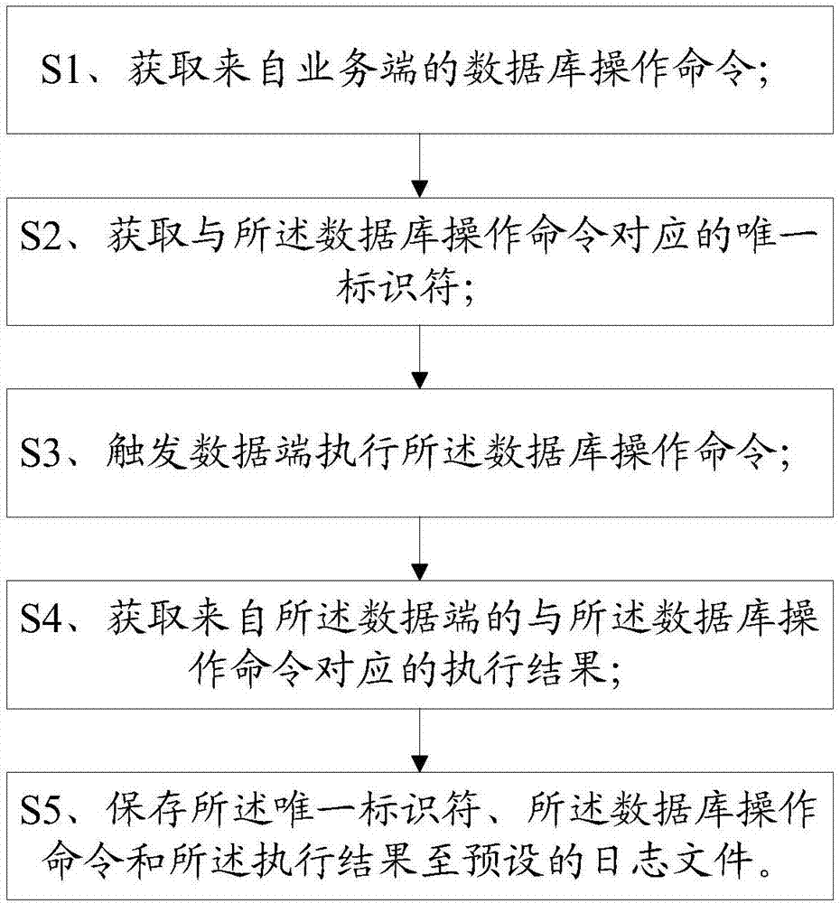 一种操作数据库的方法及终端与流程