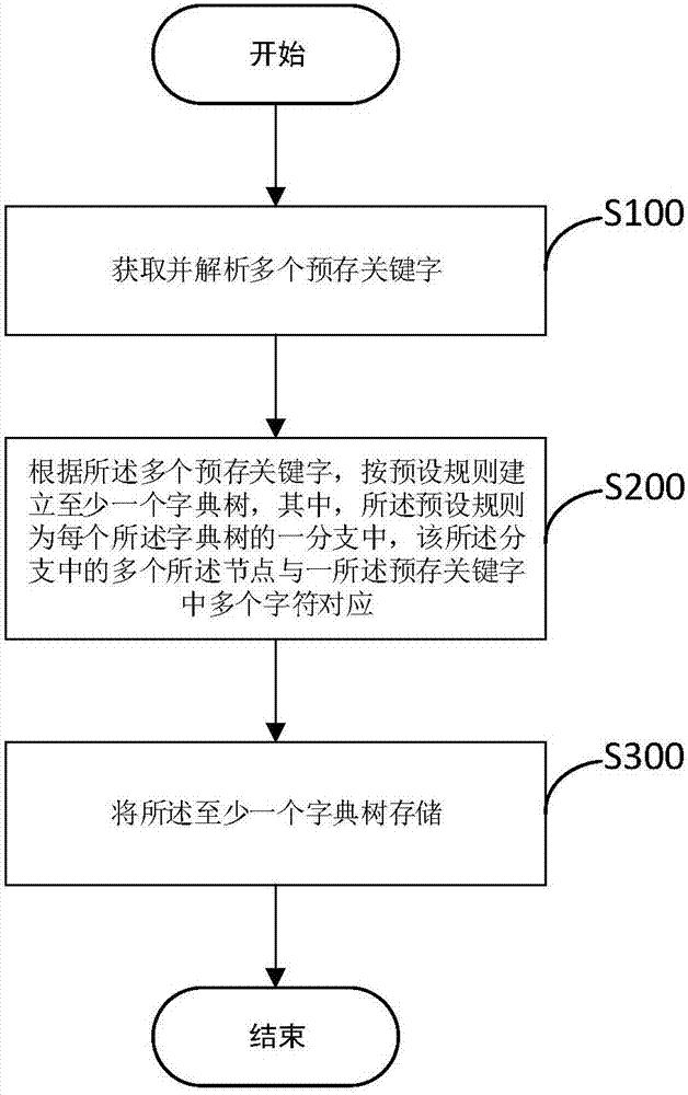 关键字匹配方法及装置与流程