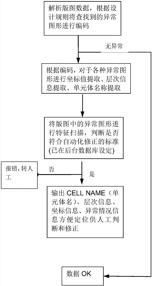 快速查找和修正版图数据中异常图形的方法与流程