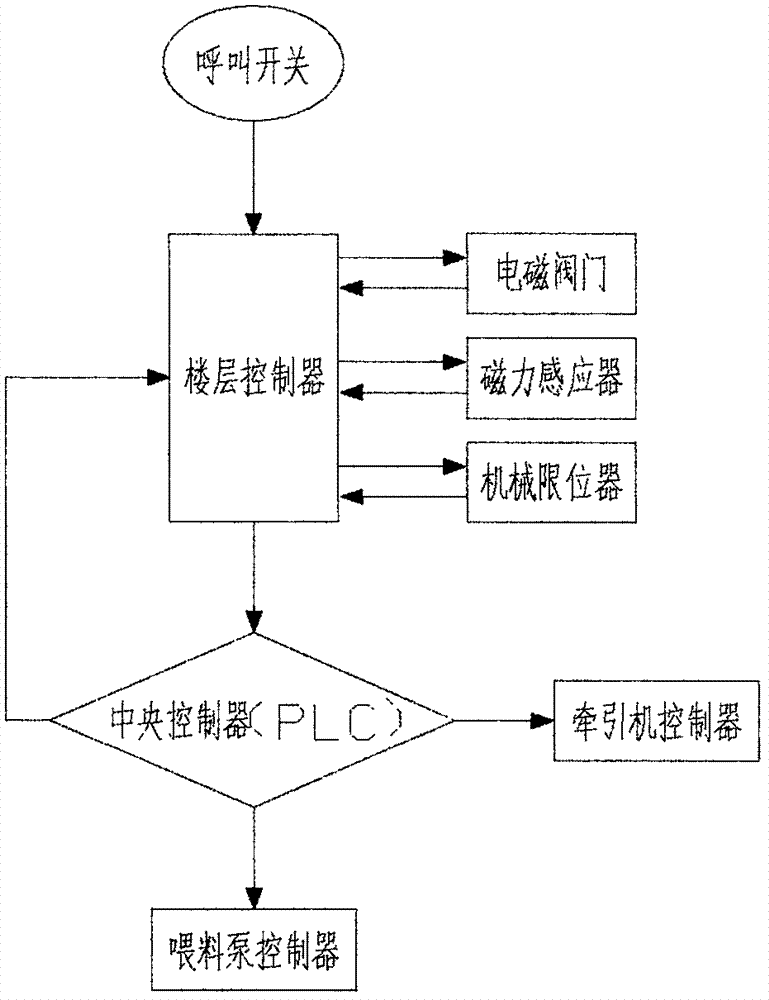 建筑砂浆自动垂直提升装置的制作方法