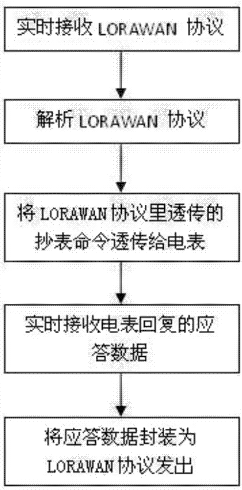 一种LORAWAN电表通信模块及其控制方法与流程