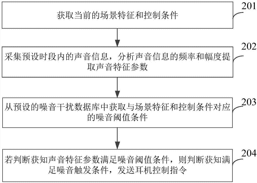 基于耳机的语音控制方法、装置及其设备与流程