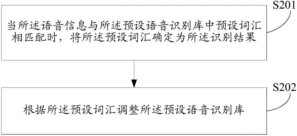 语音识别方法及装置与流程