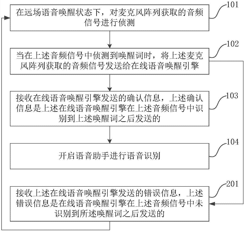 远场语音唤醒方法、装置和终端设备与流程