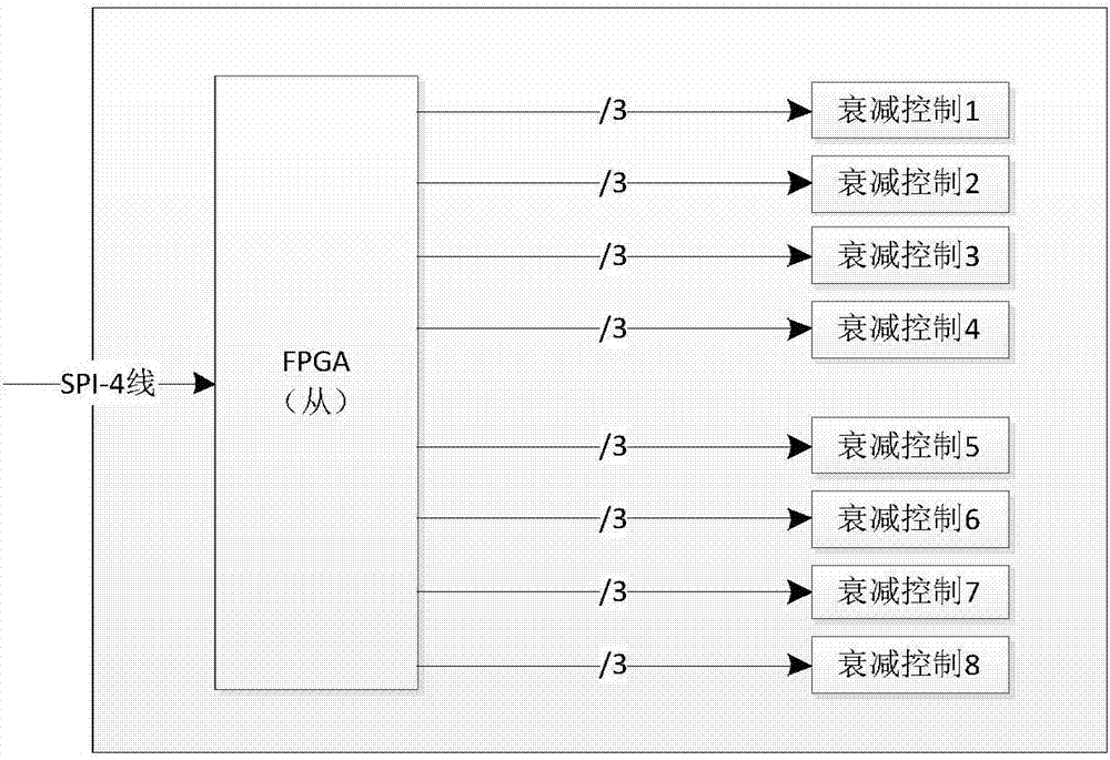 一种衰减移相矩阵的级联实现装置及方法与流程