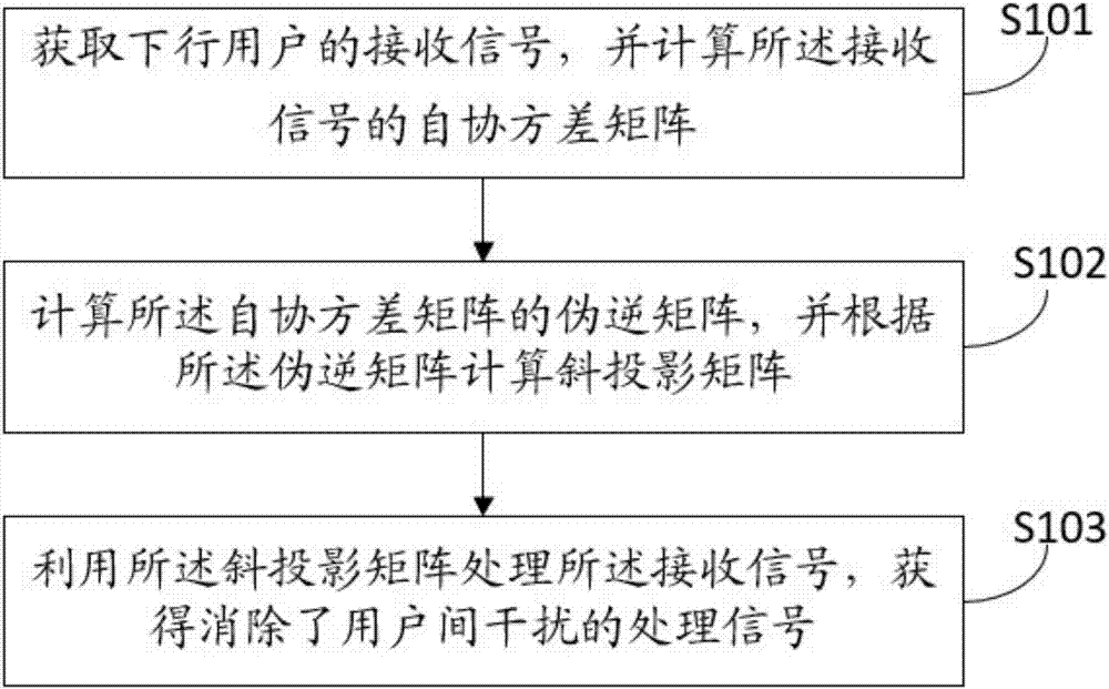 一种全双工通信中用户间干扰的消除方法及装置与流程