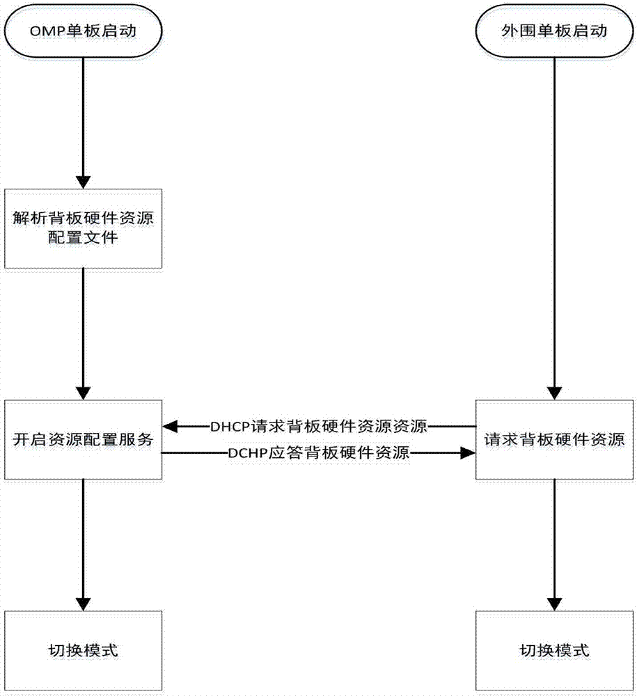 一种通讯设备软件自定义背板硬件资源的方法与流程