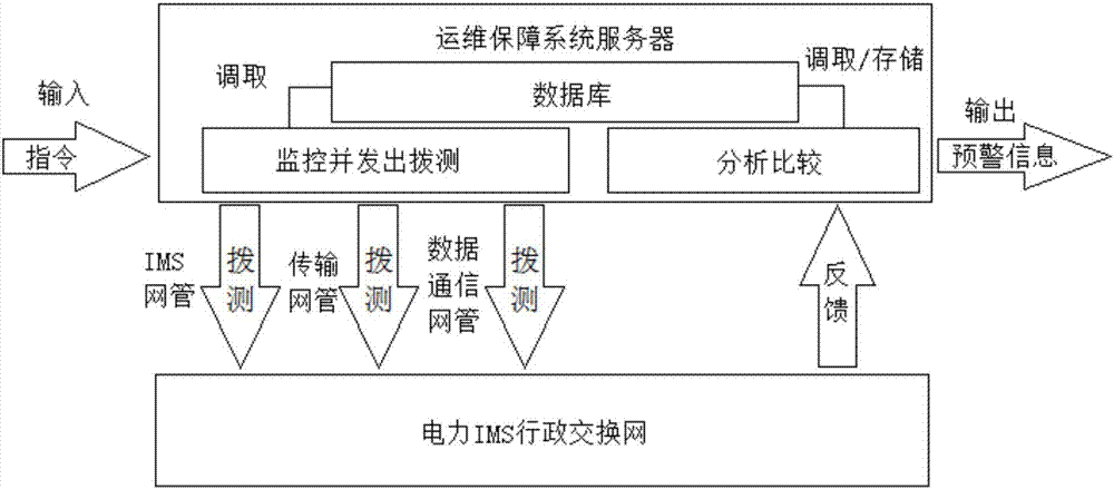 电力IMS行政交换网的运维保障系统及其运行方法与流程