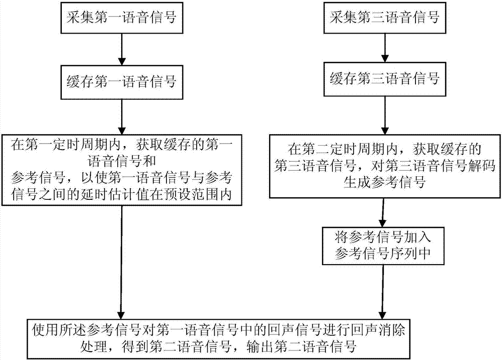 一种回声消除的方法及终端设备与流程