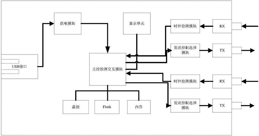 基于航空FC总线多速率自适应测试设备的制作方法