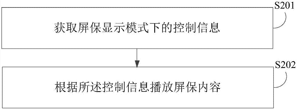 屏保显示方法、装置、智能遥控器及计算机可读存储介质与流程