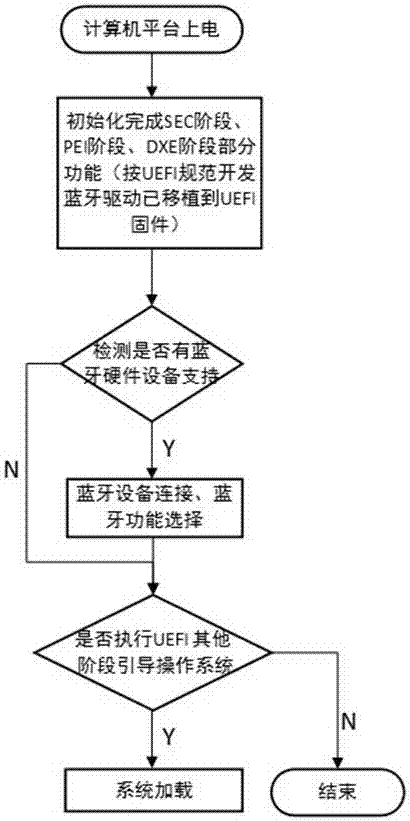 一种基于UEFI层蓝牙驱动的实现方法与流程